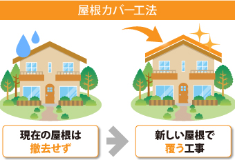 屋根カバー工法とは