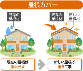 屋根カバー工法　工事