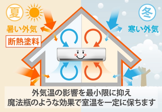 断熱塗料　イラスト