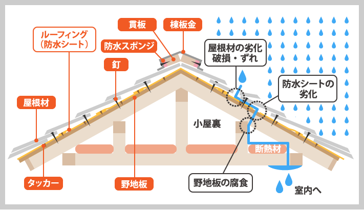 雨漏りのメカニズム