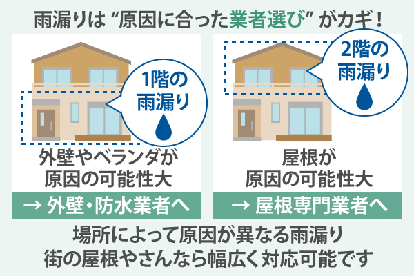 雨漏りは “原因に合った業者選び” がカギ！場所によって原因が異なる雨漏りも、街の屋根やさんなら幅広く対応可能です