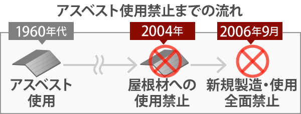 アスベストは2004年に屋根材への使用が禁止され、2006年9月に新規製造・使用が全面禁止となりました