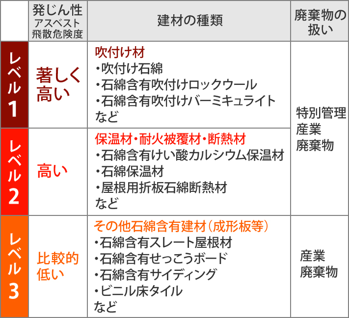 アスベストの飛散の危険性を分類するレベル1の建材の種類は、吹付け石綿、石綿含有吹付けロックウール、石綿含有吹付けバーミキュライトなどがあります