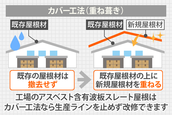 工場のアスベスト含有波板スレート屋根は、カバー工法なら生産ラインを止めず改修できます