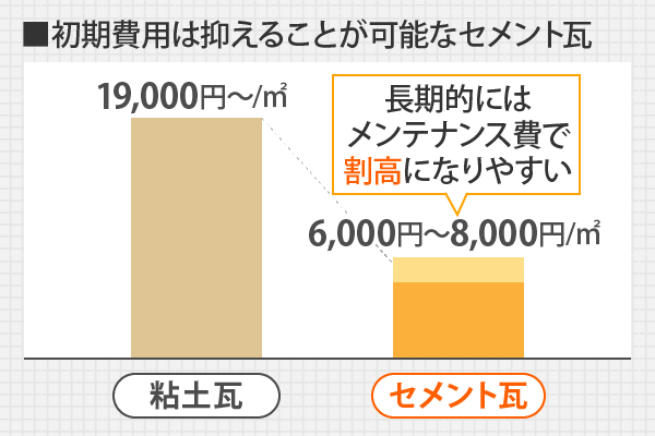 初期費用は抑えることが可能なセメント瓦