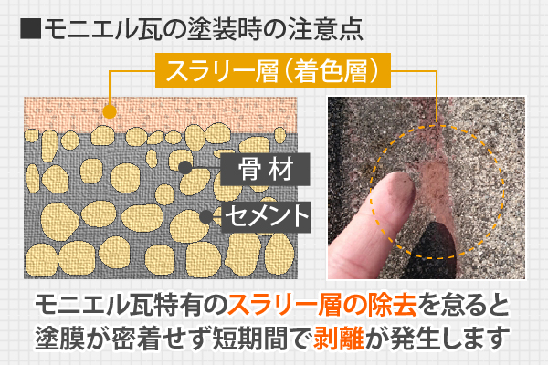 モニエル瓦特有のスラリー層の除去を怠ると塗膜が密着せず短期間で剥離が発生します