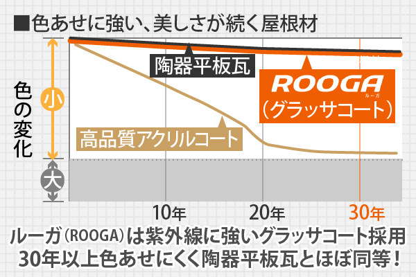 ルーガ（ROOGA）は紫外線に強いグラッサコート採用、30年以上色あせにくく陶器平板瓦とほぼ同等！