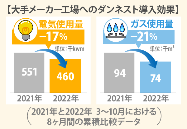 大手メーカー工場へのダンネスト導入効果