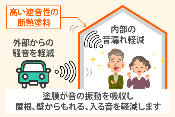 塗膜が音の振動を吸収し屋根、壁からもれる、入る音を軽減します