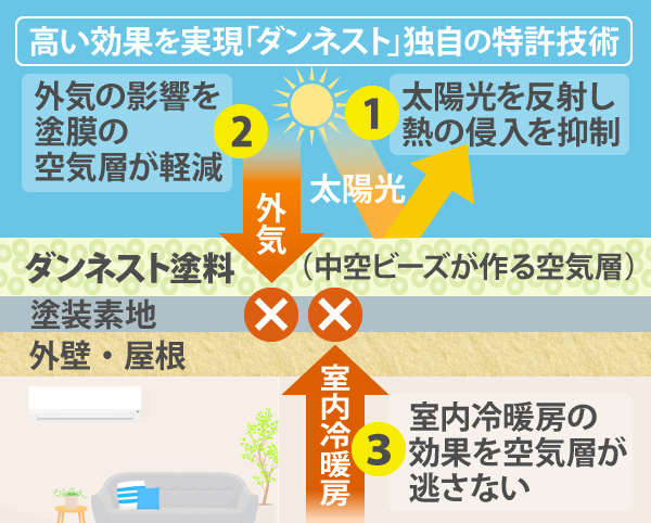高い効果を実現「ダンネスト」独自の特許技術