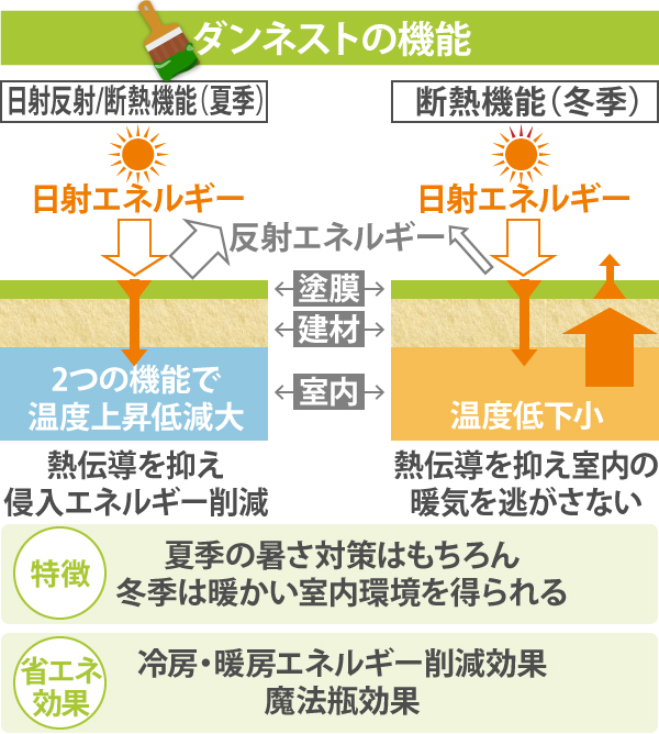 ダンネストの機能