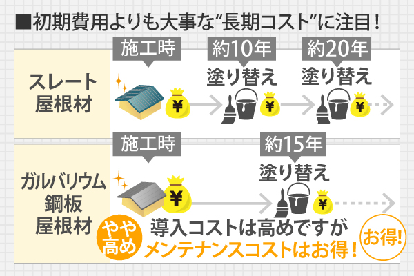 導入コストは高めですが、メンテナンスコストはお得！
