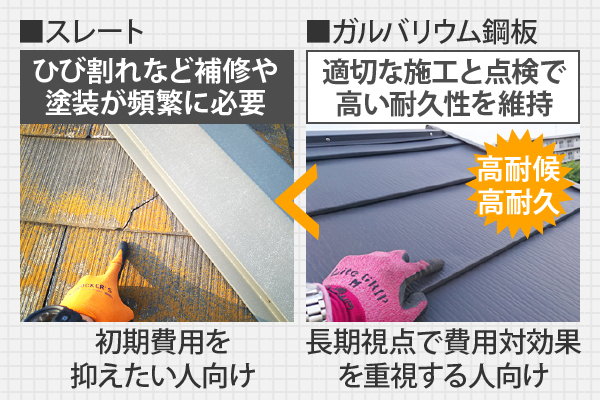 スレートは初期費用を抑えたい人向け、ガルバリウム鋼板は長期視点で費用対効果を重視する人向け