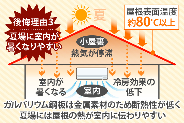 ガルバリウム鋼板は金属素材のため断熱性が低く、夏場には屋根の熱が室内に伝わりやすい