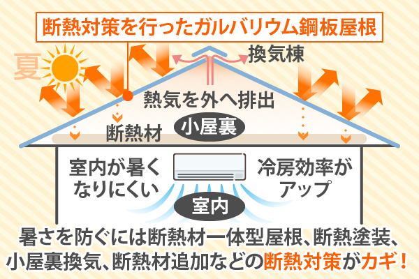 暑さを防ぐには断熱材一体型屋根、断熱塗装、小屋裏換気、断熱材追加などの断熱対策がカギ！