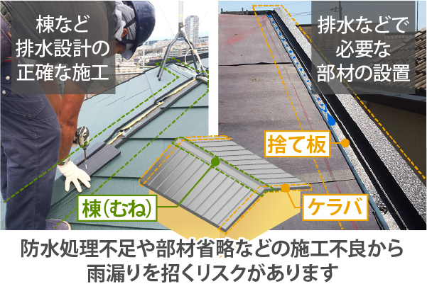 防水処理不足や部材省略などの施工不良から雨漏りを招くリスクがあります