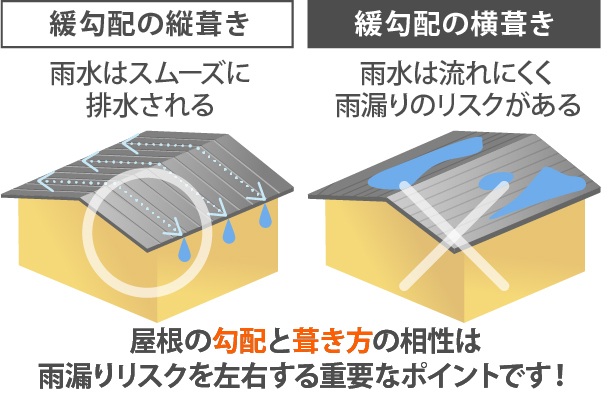 屋根の勾配と葺き方の相性は、雨漏りリスクを左右する重要なポイントです！