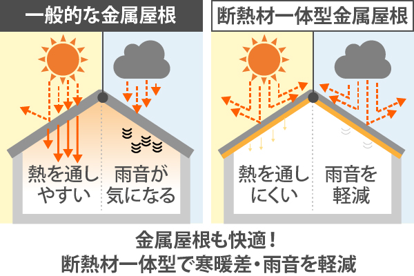 金属屋根も快適！断熱材一体型で寒暖差・雨音を軽減