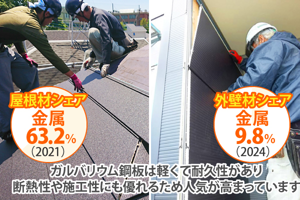 ガルバリウム鋼板は軽くて耐久性があり断熱性や施工性にも優れるため人気が高まっています