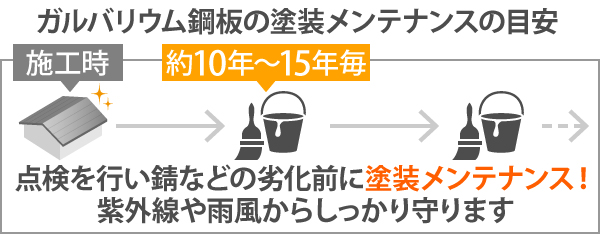 ガルバリウム鋼板の塗装メンテナンスの目安