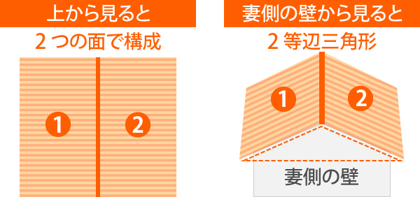 切妻屋根は上から見ると2つの面で構成され、妻側の壁から見ると2等辺三角形になっています