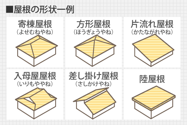 屋根の形状一例