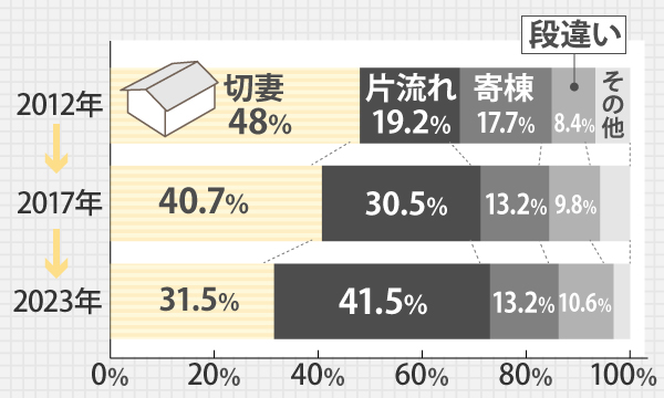 新築物件での切妻屋根選択率において、2012年48％、2017年40.7％、2023年には31.5％となっています。