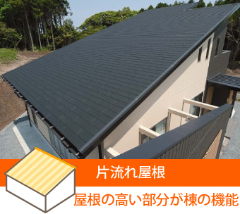 片流れ屋根は接合部はなく、屋根の高い部分が棟の機能を果たしています