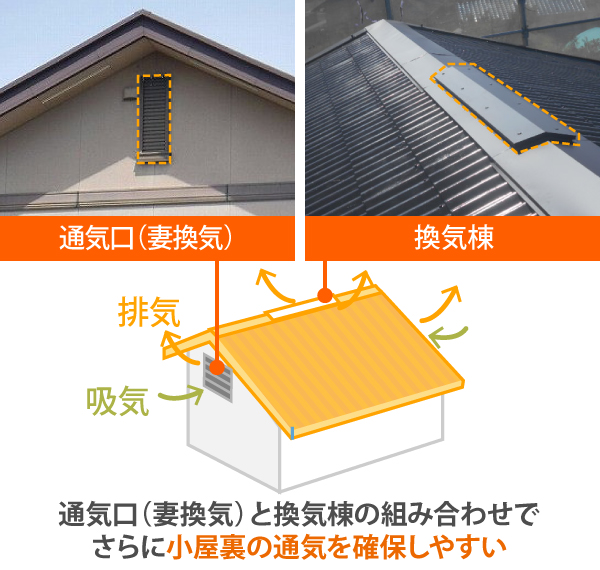 通気口（妻換気）と換気棟の組み合わせでさらに小屋裏の通気を確保しやすい