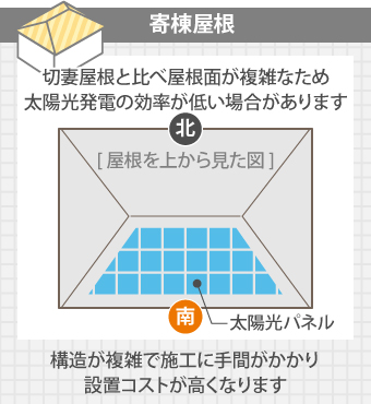 寄棟屋根は構造が複雑で施工に手間がかかり、設置コストが高くなります