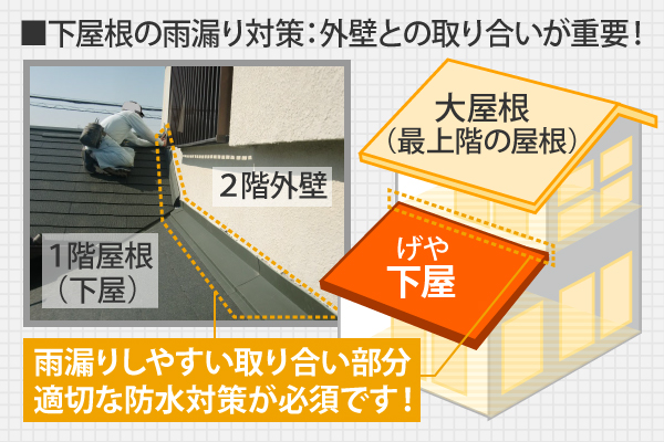 下屋根の雨漏り対策には外壁との取り合いが重要！雨漏りしやすい取り合い部分には適切な防水対策が必須です！
