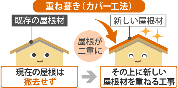 重ね葺き（カバー工法）とは、現在の屋根を撤去せず、その上に新しい屋根材を重ねる工事です