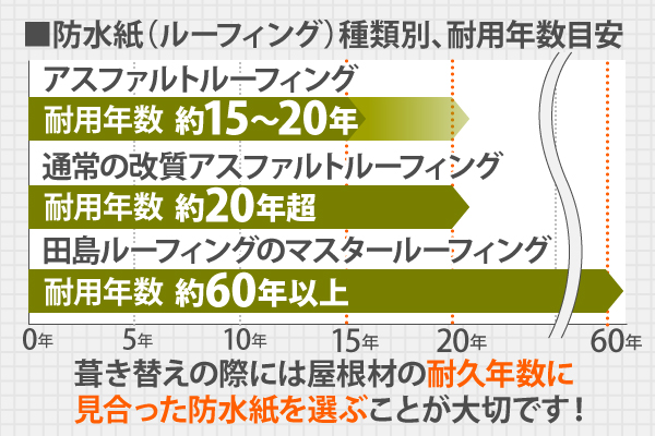 葺き替えの際には屋根材の耐久年数に見合った防水紙を選ぶことが大切です！