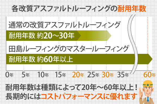 耐用年数は種類によって20年〜60年以上！長期的にはコストパフォーマンスに優れます