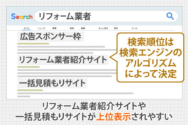リフォーム業者紹介サイトや一括見積もりサイトが上位表示されやすい