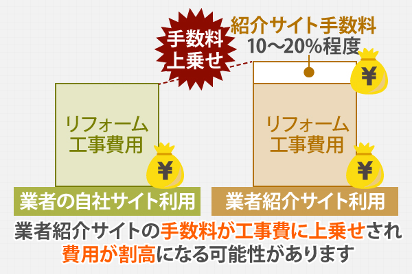 業者紹介サイトの手数料が工事費に上乗せされ、費用が割高になる可能性があります