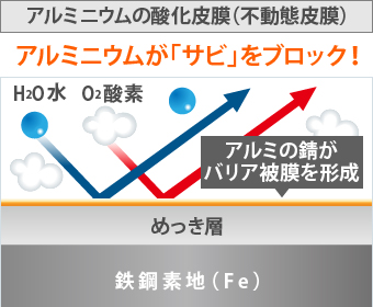 アルミニウムがサビをブロックします