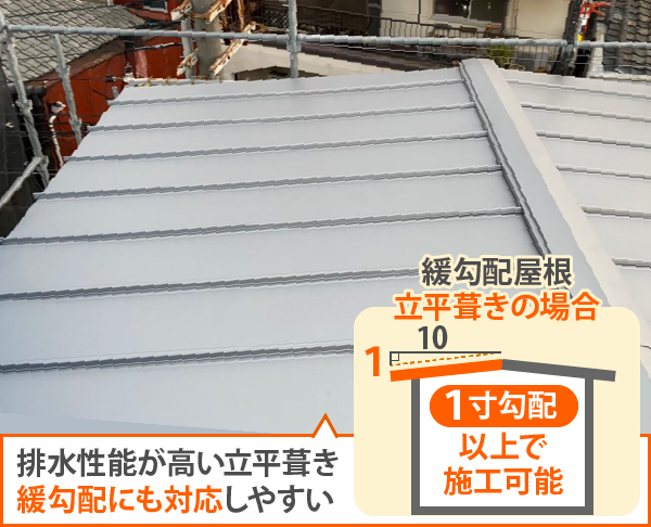 排水性能が高い立平葺き、緩勾配にも対応しやすいです。