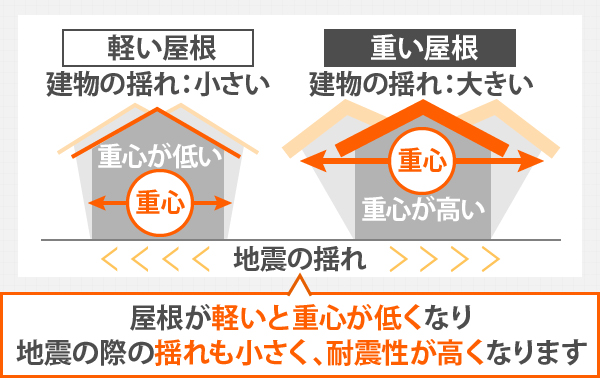 屋根が軽いと重心が低くなり、地震の際の揺れも小さく、耐震性が高くなります。