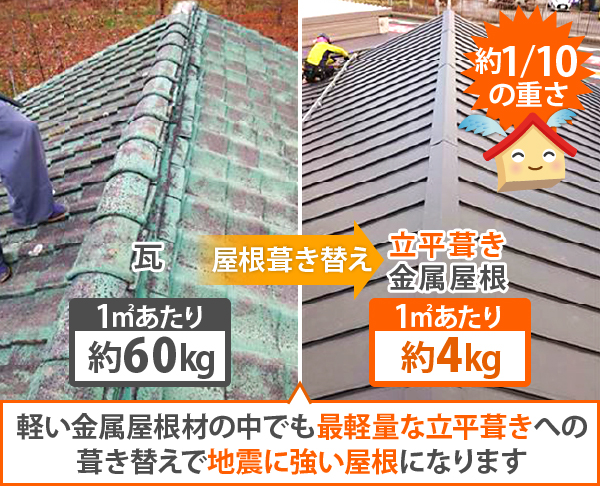 軽い金属屋根材の中でも最軽量な立平葺きへの葺き替えで地震に強い屋根になります。