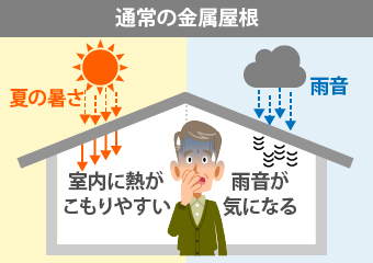 通常の金属屋根は、室内に熱がこもりやすく雨の日は雨音が気になります。