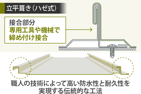 立平葺き（ハゼ式）は職人の技術によって高い防水性と耐久性を実現する伝統的な工法です。