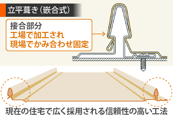 立平葺き（嵌合式）は現在の住宅で広く採用される信頼性の高い工法