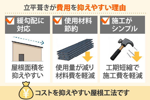 立平葺きは、緩勾配に対応、使用材料の節約、施工がシンプルと、コストを抑えやすい屋根工法です。