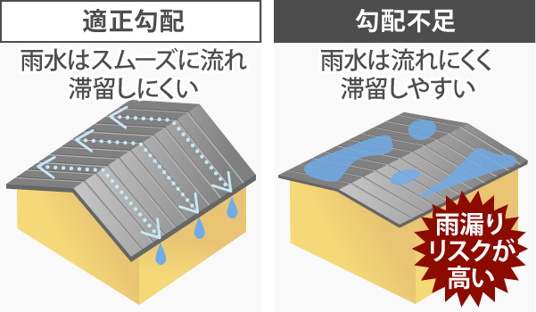 勾配不足だと雨漏りリスクが高い