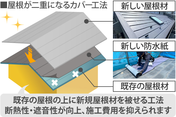 既存の屋根の上に新規屋根材を被せる工法で断熱性・遮音性が向上、施工費用を抑えられます