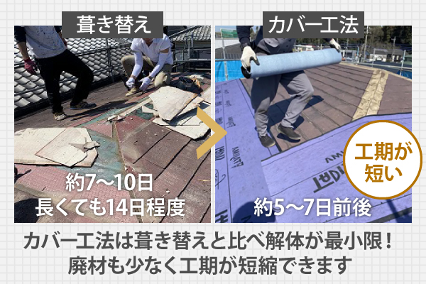 カバー工法は葺き替えと比べ解体が最小限！廃材も少なく工期が短縮できます