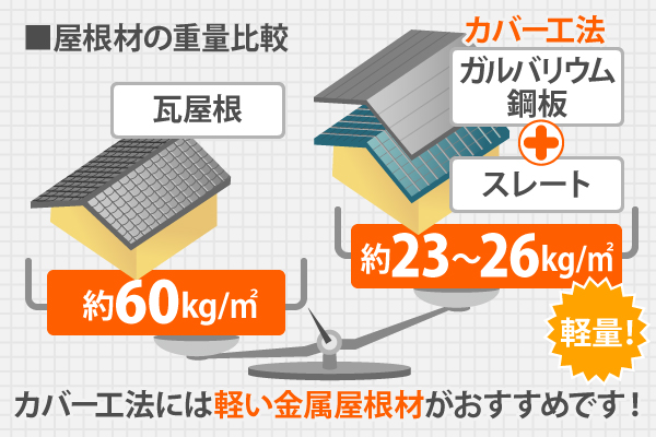 カバー工法には軽い金属屋根材がおすすめです！