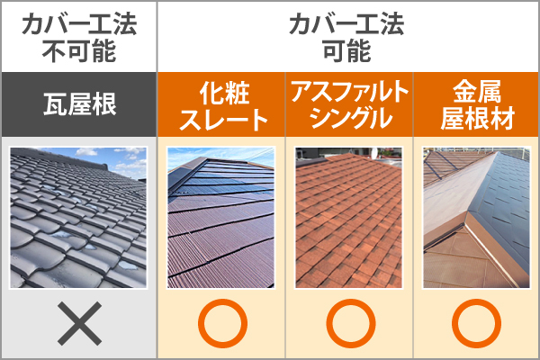 化粧スレート、アスファルトシングル、金属屋根材はカバー工法が可能で、瓦屋根はカバー工法ができません