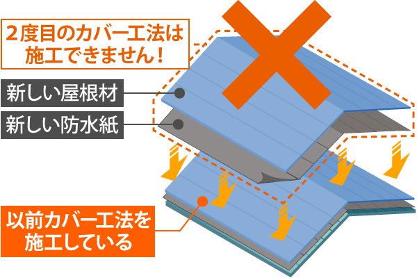 以前カバー工法を施工している屋根には、２度目のカバー工法は施工できません！